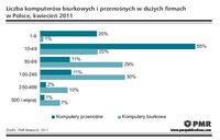 Liczba komputerów biurkowych i przenośnych w dużych firmach w Polsce, kwiecień 2011