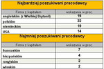 Polacy chcą pracować w polskich firmach