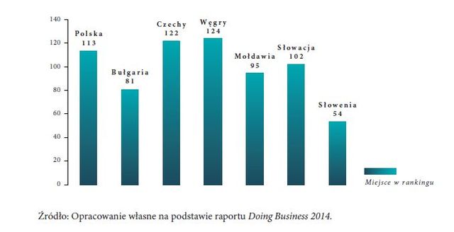 Polskie firmy 2014: warunki prowadzenia biznesu