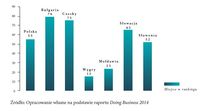 Rozstrzyganie sporów gospodarczych w Polsce na tle wybranych krajów – miejsce w rankingu