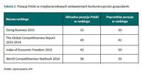 Pozycja Polski w międzynarodowych zestawieniach konkurencyjności gospodarek