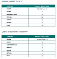 Polska w rankingach - Global Competitiveness i Index of Economic Freedom