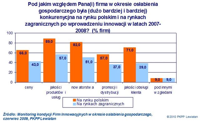Polskie firmy a innowacyjność