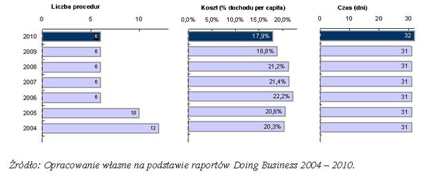 Polskie firmy działają w trudnych warunkach