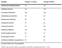 Łatwość prowadzenie biznesu w Polsce