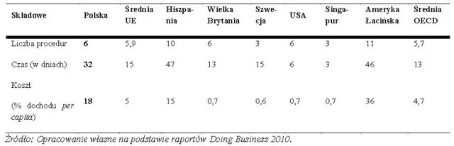 Polskie firmy działają w trudnych warunkach