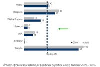 Handel zagraniczny w Polsce na tle wybranych krajów – miejsce w rankingu