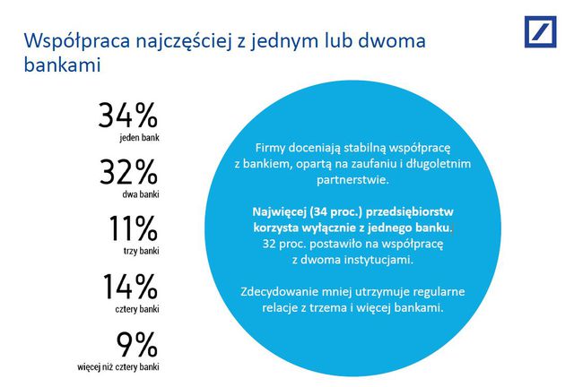 Polskie firmy: plany, rozwój, finansowanie działalności
