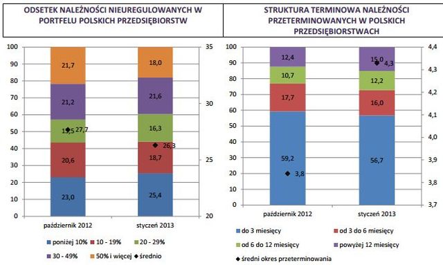 Polskie firmy: portfel należności I 2013