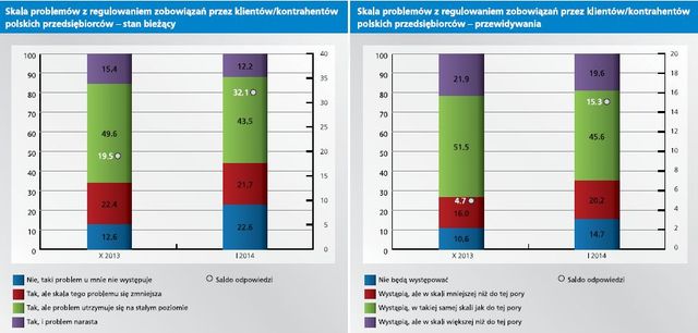 Polskie firmy: portfel należności I 2014