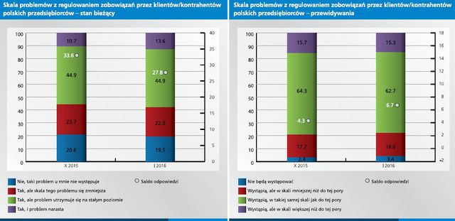 Polskie firmy: portfel należności I 2016