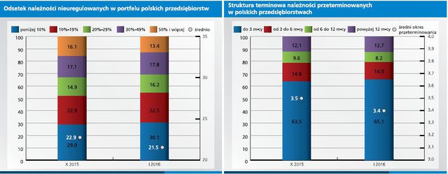 Polskie firmy: portfel należności I 2016