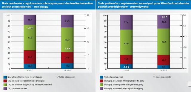 Polskie firmy: portfel należności IV 2012