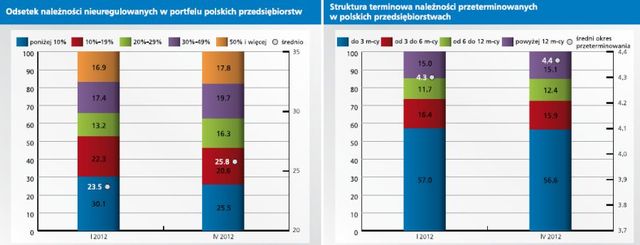 Polskie firmy: portfel należności IV 2012