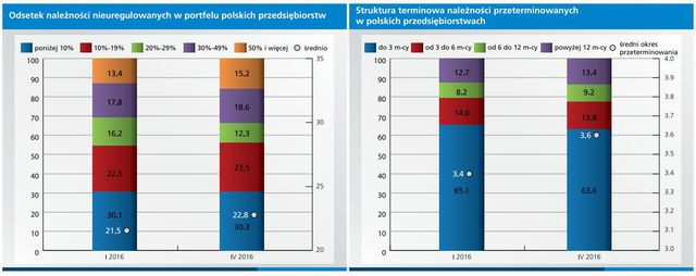 Polskie firmy: portfel należności IV 2016