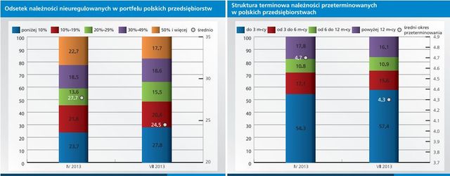 Polskie firmy: portfel należności VII 2013