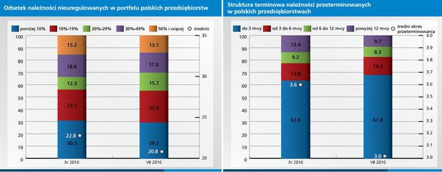 Polskie firmy: portfel należności VII 2016