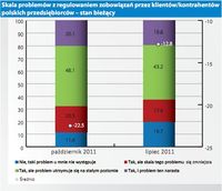 Skala problemów z regulowaniem zobowiązań przez klientów/kontrahentów  polskich przedsiębiorców R
