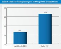 Odsetek należności nieuregulowanych w portfelu polskich przedsiębiorstw