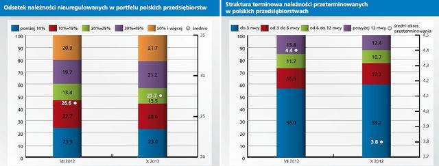 Polskie firmy: portfel należności X 2012