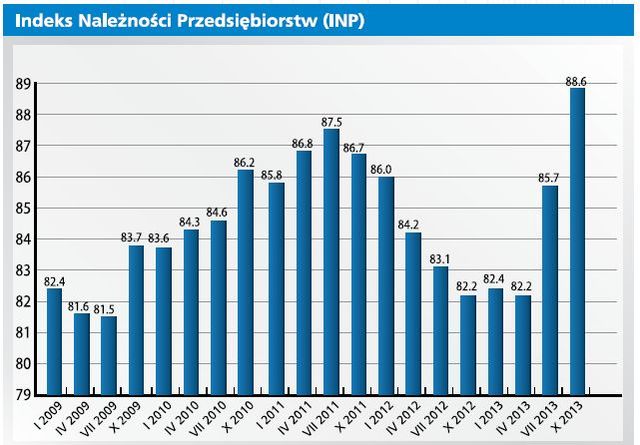 Polskie firmy: portfel należności X 2013