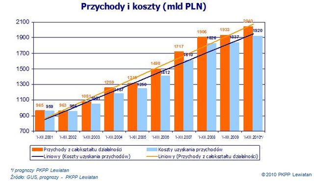 Polskie przedsiębiorstwa w 2011 wg PKPP Lewiatan