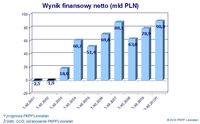 Wynik finansowy netto (mld PLN)