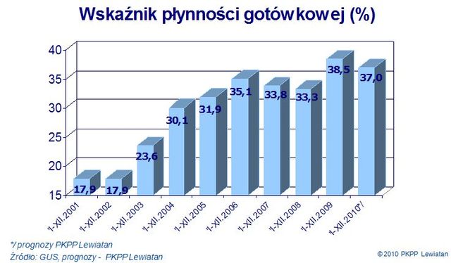 Polskie przedsiębiorstwa w 2011 wg PKPP Lewiatan