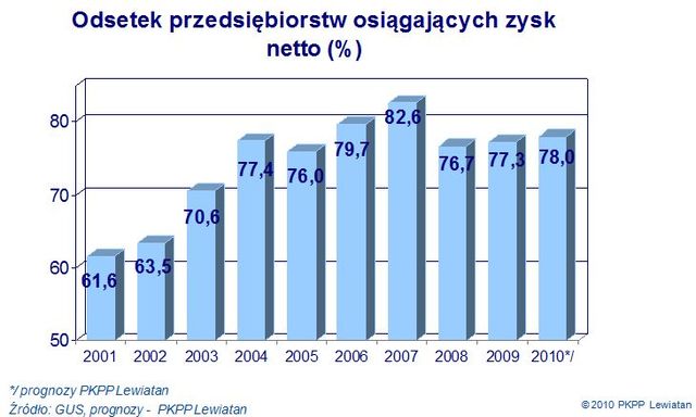 Polskie przedsiębiorstwa w 2011 wg PKPP Lewiatan