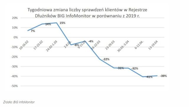 Rejestr dłużników pokazuje, jak hamuje polska gospodarka