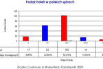 Polskie góry: rynek hoteli z potencjałem