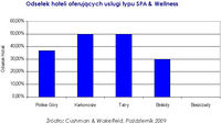 Odsetek hoteli oferujących usługi typu SPA & Wellness