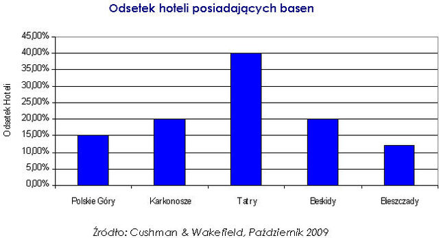 Polskie góry: rynek hoteli z potencjałem