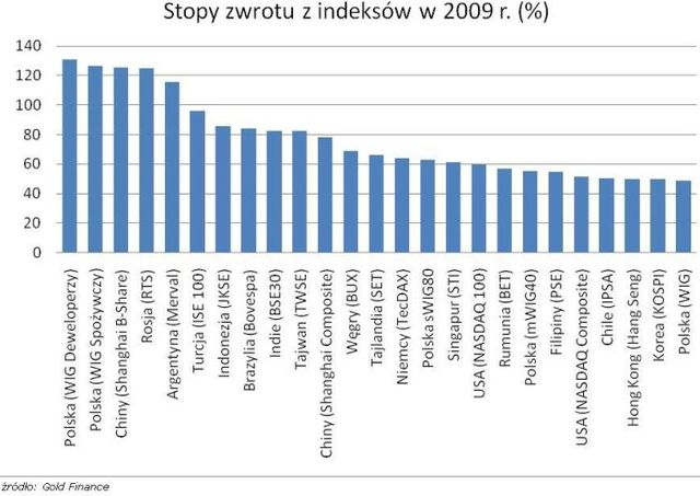 Polskie indeksy giełdowe liderami w 2009