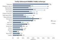 Cechy ulubionych marek, Polska vs Europa