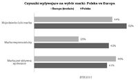 Czynniki wpływające na wybór marki, Polska vs Europa