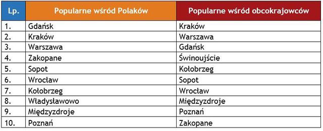 Jakie polskie miasta wybierają turyści?