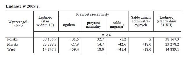 Miasta Polski w liczbach 2009