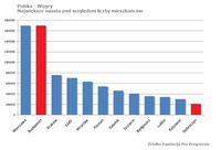 Największe miasta pod względem liczby mieszkańców (Polska-Węgry)