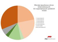 Wersje językowe stron internetowych polskich miast