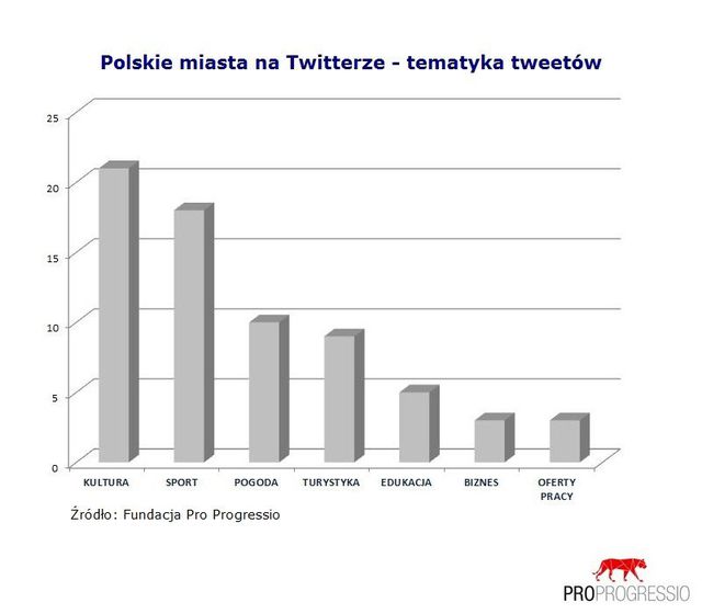 Polskie miasta w social media. O czym ćwierkają samorządy?