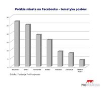 Polskie miasta na Facebooku