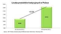 Liczba produktów tradycyjnych w Polsce
