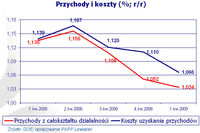 Coraz gorsza sytuacja przedsiębiorstw