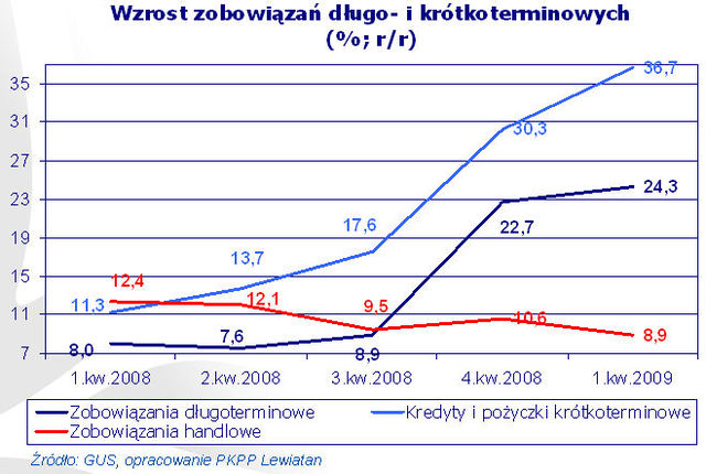 Coraz gorsza sytuacja przedsiębiorstw