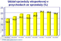 Udział sprzedaży eksportowej w przychodach ze sprzedaży (%)