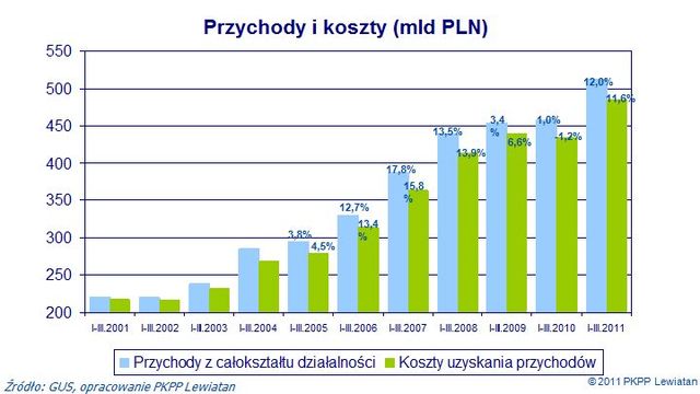 Inwestycje przedsiębiorstw będą rosły powoli