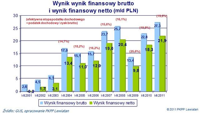 Inwestycje przedsiębiorstw będą rosły powoli