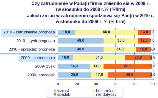 Polscy przedsiębiorcy optymistyczni, lecz ostrożni
