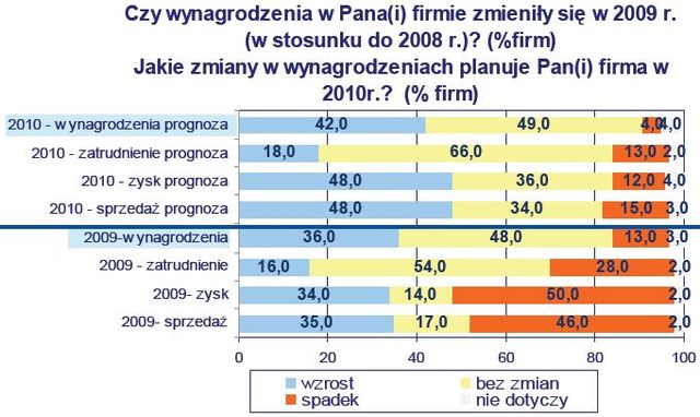 Polscy przedsiębiorcy optymistyczni, lecz ostrożni